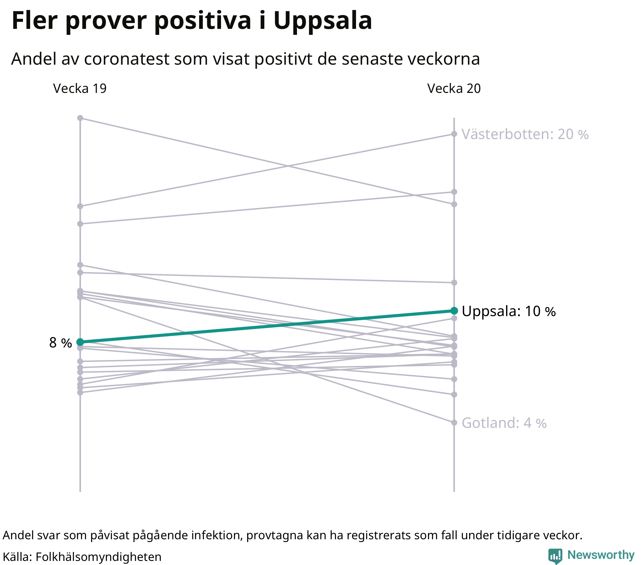Andel av proverna som var positiva förra veckan